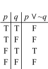 <strong>Complete the following truth table for the statement . </strong> A) B) C) D)