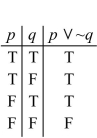 <strong>Complete the following truth table for the statement . </strong> A) B) C) D)
