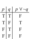 <strong>Complete the following truth table for the statement p </strong> A) B) C) D)