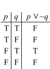 <strong>Complete the following truth table for the statement p </strong> A) B) C) D)