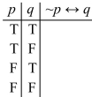 <strong>Complete the following truth table. </strong> A) B) C) D)