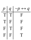<strong>Complete the following truth table. </strong> A) B) C) D)