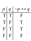 <strong>Complete the following truth table. </strong> A) B) C) D)