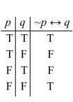 <strong>Complete the following truth table. </strong> A) B) C) D)