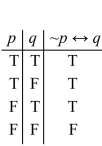 <strong>Complete the following truth table. </strong> A) B) C) D)