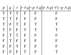 <strong>Complete a truth table for the following statement. </strong> A) B) C) D)