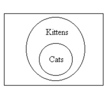 <strong>Draw an Euler circle diagram for the statement. All kittens are cats.</strong> A) B) C) D)