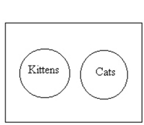 <strong>Draw an Euler circle diagram for the statement. All kittens are cats.</strong> A) B) C) D)