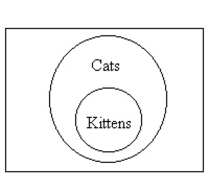 <strong>Draw an Euler circle diagram for the statement. All kittens are cats.</strong> A) B) C) D)