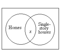 <strong>Draw an Euler circle diagram for the statement. Some homes are not single story houses.</strong> A) B) C) D)