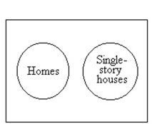 <strong>Draw an Euler circle diagram for the statement. Some homes are not single story houses.</strong> A) B) C) D)