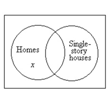 <strong>Draw an Euler circle diagram for the statement. Some homes are not single story houses.</strong> A) B) C) D)