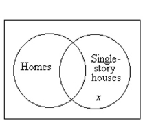 <strong>Draw an Euler circle diagram for the statement. Some homes are not single story houses.</strong> A) B) C) D)