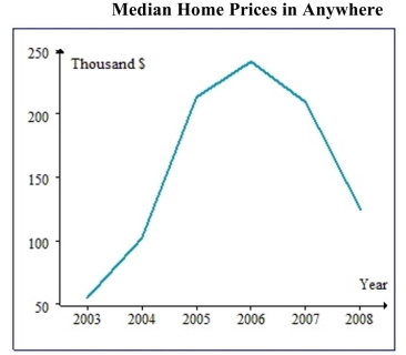 <strong>The graph below displays the median housing prices for all houses sold in Anywhere, US between 2003 and 2008. List the set of years in which the median price was above $150,000.</strong> A)(2005, 2006, 2007, 2008} B)(2003, 2004} C)(2005, 2006, 2007} D)(2003, 2004, 2008}