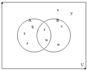 <strong>Use the Venn diagram and find . </strong> A) = {q, r, s, v, w} B) = {q, r, s, v, w, x, y} C) = {q, r, s, t, u, v, w} D) = {t, u}