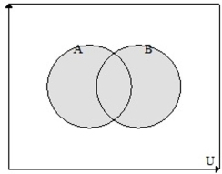<strong>A = {people who drive a compact car} and {people who drive a diesel vehicle}. Draw a Venn Diagram of and write a sentence describing what the set represents.</strong> A) B) C) D)