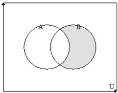 <strong>A = {people who drive a compact car} and {people who drive a diesel vehicle}. Draw a Venn Diagram of and write a sentence describing what the set represents.</strong> A) B) C) D)