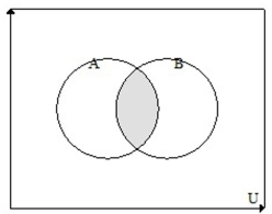 <strong>A = {people who drive a compact car} and {people who drive a diesel vehicle}. Draw a Venn Diagram of and write a sentence describing what the set represents.</strong> A) B) C) D)