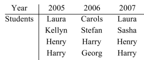 <strong>The table shows the students from Genius High School with the four highest GPAs from 2005 to 2007. Write the region(s)of the Venn diagram that would include Harry. (Note set represents 2005 top-ranked students, set represents 2006 top-ranked students, and set represents 2007 Top-ranked students.) </strong> A)Region II B)Region VI C)Region IV D)Region V