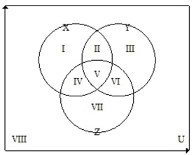 <strong>The table shows the students from Genius High School with the four highest GPAs from 2005 to 2007. Write the region(s)of the Venn diagram that would include Harry. (Note set represents 2005 top-ranked students, set represents 2006 top-ranked students, and set represents 2007 Top-ranked students.) </strong> A)Region II B)Region VI C)Region IV D)Region V
