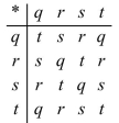 <strong>Use the system shown to find r * s.  </strong> A)s B)r C)q D)t <div style=padding-top: 35px> 