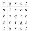 <strong>Use the system shown to find s * s.  </strong> A)r B)t C)s D)q <div style=padding-top: 35px> 