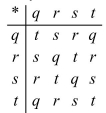 <strong>In the system shown, is there an identity for the operation?  </strong> A)Yes, r is the identity. B)No, there is no identity. C)Yes, t is the identity. D)Yes, s is the identity. E)Yes, q is the identity. <div style=padding-top: 35px> 