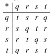 <strong>In the system shown, is the operation commutative?  </strong> A)No B)Yes <div style=padding-top: 35px> 