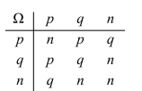 <strong>Determine which properties the given mathematical system exhibits. Identify any systems that are Groups or Abelian groups.  </strong> A)closure, commutative, identity B)closure, commutative C)closure, commutative, identity, inverse, associative; Abelian group D)closure, commutative, identity, inverse <div style=padding-top: 35px> 