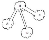 <strong>Represent the figure using a graph. Use vertices for islands and edges for bridges. </strong> A) B) C) D)