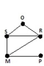 <strong>Draw a graph that represents the floor plan. Use vertices to represent the rooms and outside area and edges to Represent the connecting doors. </strong> A) B) C) D)