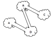 <strong>Draw a graph for the figure using vertices for the islands and edges for the bridges. Determine if the Graph has an Euler path, an Euler circuit, or neither. If it has an Euler path or Euler circuit, find one. </strong> A) B) C) D)