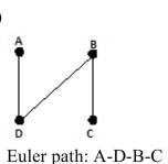 <strong>Draw a graph for the figure using vertices for the islands and edges for the bridges. Determine if the Graph has an Euler path, an Euler circuit, or neither. If it has an Euler path or Euler circuit, find one. </strong> A) B) C) D)