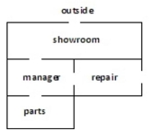 <strong>Draw a graph that represents the floor plan. Use vertices to represent the rooms and outside area And edges to represent the connecting doors. Determine if the graph has an Euler path, and Euler Circuit, or neither. If the graph has an Euler path or an Euler circuit, find one. </strong> A) B) C) D)