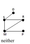 <strong>Draw a graph that represents the floor plan. Use vertices to represent the rooms and outside area And edges to represent the connecting doors. Determine if the graph has an Euler path, and Euler Circuit, or neither. If the graph has an Euler path or an Euler circuit, find one. </strong> A) B) C) D)