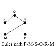 <strong>Draw a graph that represents the floor plan. Use vertices to represent the rooms and outside area And edges to represent the connecting doors. Determine if the graph has an Euler path, and Euler Circuit, or neither. If the graph has an Euler path or an Euler circuit, find one. </strong> A) B) C) D)
