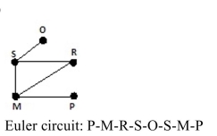 <strong>Draw a graph that represents the floor plan. Use vertices to represent the rooms and outside area And edges to represent the connecting doors. Determine if the graph has an Euler path, and Euler Circuit, or neither. If the graph has an Euler path or an Euler circuit, find one. </strong> A) B) C) D)