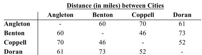 <strong>Based on the information in the table, use the brute force method to find the shortest route From Angleton to all the other cities and back to Angleton. </strong> A)219 miles B)250 miles C)255 miles D)216 miles