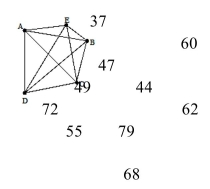 <strong>Use the nearest neighbor method to approximate the optimal solution. Start at vertex A. </strong> A)299 B)232 C)205 D)294