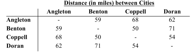 <strong>Based on the information in the table, use the nearest neighbor method to find an approximation to the shortest Route from Angleton to all the other cities and back to Angleton. </strong> A)249 miles B)251 miles C)252 miles D)225 miles
