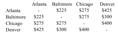 <strong>Based on the airfare information in the table below, draw a complete weighted graph for the table. </strong> A) B) C) D)