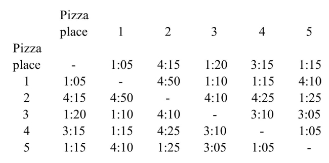 <strong>A pizza delivery person has five prearranged deliveries. The driving times in seconds between those locations And the pizza place are shown in the table below. Draw a complete weighted graph for the information in the Table. </strong> A) B) C) D)