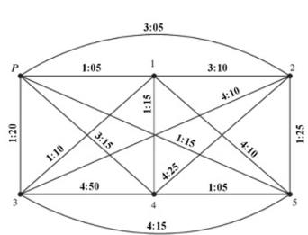 <strong>A pizza delivery person has five prearranged deliveries. The driving times in seconds between those locations And the pizza place are shown in the table below. Draw a complete weighted graph for the information in the Table. </strong> A) B) C) D)