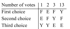 The results of an election are summarized in the following preference table. (a)How many people voted? (b)Determine the winner using the plurality method.