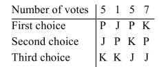 <strong>The results of an election are summarized in the following preference table. Determine the winner Using the plurality method. </strong> A)Tie between P and J B)K C)J D)P