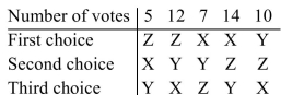 <strong>The results of an election are summarized in the following preference table. If the plurality method Is used, determine whether the head-to-head comparison criterion has been violated and explain Why. </strong> A)Yes, because X does not win over Y in a head-to-head comparison. B)No, because X wins over Y and Z in a head-to-head comparison. C)No, because X is the plurality winner. D)Yes, because X does not win over Z in a head-to-head comparison.
