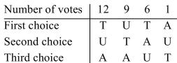 The results of an election are summarized in the following preference table. Determine the winner using the plurality method. Then decide whether the election violates the head-to-head comparison criterion and explain your answer.