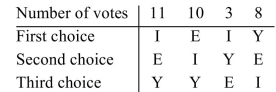 <strong>The results of an election are summarized in the following preference table. If the plurality method Is used to determine the winner, decide whether the head-to-head comparison criterion has been Violated and explain your answer. </strong> A)Yes. In a head-to-head comparison I won over Y but lost to E. B)Yes. In a head-to-head comparison I won over E but lost to Y. C)No. I is the plurality winner. D)No. In a head-to-head comparison I won over Y and E.