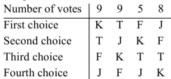 <strong>The preference table below summarizes the results of an election. Using the Borda count method of voting, determine the winner.</strong> A)K B)J C)F D)T