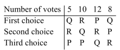 The results of an election are summarized in the following preference table. (a)Determine the winner using the Borda method of voting. (b)Is the winner the same as the one determined by the plurality method?